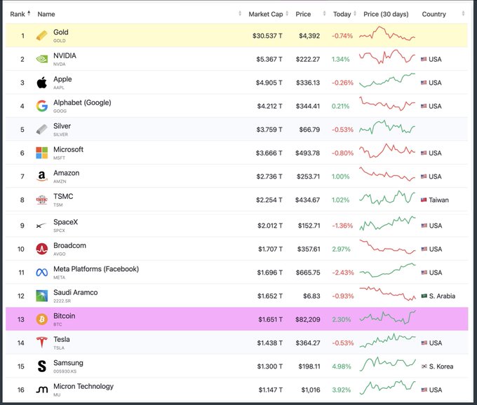 A market cap ranking chart showing the top assets globally, with Gold at #1 ($30.537T), followed by NVIDIA, Apple, Alphabet, and Silver; Bitcoin is highlighted at #13 with a market cap of $1.651T and a price of $82,209.