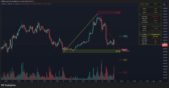 A TradingView chart for CME ETH futures shows Ethereum's recent price action hitting the first target (TP 1) near $1,870, followed by a modest rebound attempt amid an ongoing downtrend. The chart displays technical annotations including a yellow ascending trendline, a green support zone, and a red dashed projected path, aligning with the post's note of a rebound within a continued bearish structure.