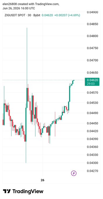 The image displays a TradingView candlestick chart for ZIG/USDT on the Bybit spot market, showing a 4.69% gain to $0.04620 with notable volatility and an upward trend. This visual aligns with the post's bullish narrative, supporting the claim that ZIG is in a "most interesting phase" as the price chart reflects growing market momentum that complements the highlighted fundamentals like TVL surpassing $50M.