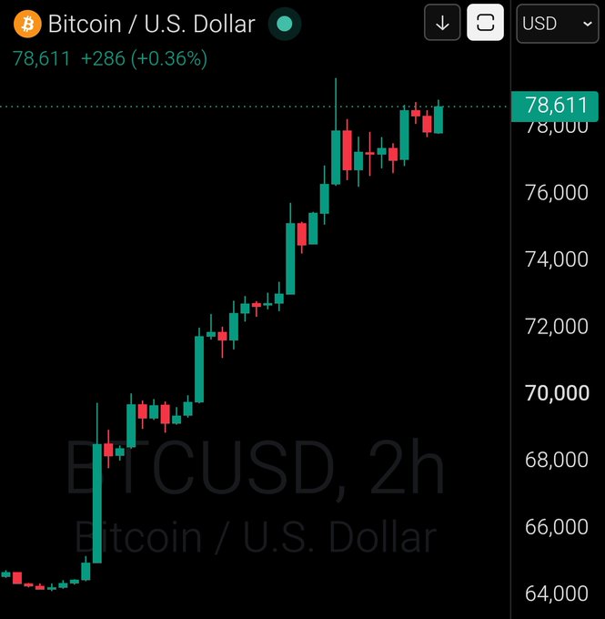 A 2-hour candlestick chart of Bitcoin/U.S. Dollar (BTCUSD) showing a strong uptrend from ~$64,000 to a current price of $78,611 (+0.36%, +286), reflecting the "GM" bullish sentiment referenced in the post.