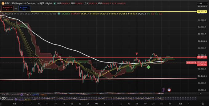 A 4-hour BTCUSD perpetual contract chart on Bybit shows Bitcoin trading at $63,900, stuck between key resistance at $67,200 and support near $60,000, with the Kijun-sen, Tenkan-sen, and moving averages converging around current price action—visually confirming the post's observation that BTC is consolidating without breaking higher or pulling back, supporting the bearish bias for late July.