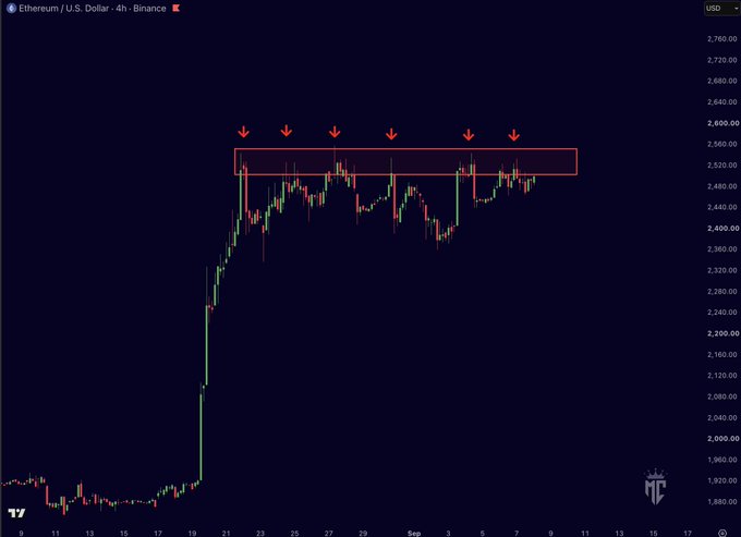 A 4-hour Ethereum/U.S. Dollar (ETH/USD) chart shows six retests of resistance between roughly $2,500 and $2,550, consistent with the post’s claim that repeated pressure may be weakening the level and setting up a potential breakout.