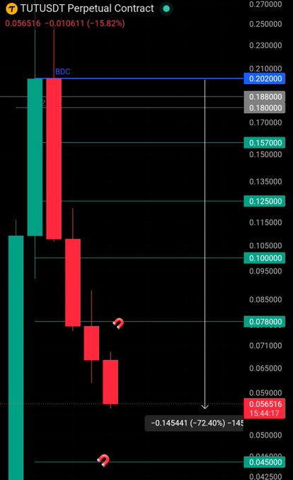 A candlestick chart of the TUTUSDT Perpetual Contract shows a steep decline from approximately 0.202 to 0.0565, with annotations indicating a "-0.145441 (-72.40%)" drop, visually confirming the "$TUT Short update-72% down" claim from the post.