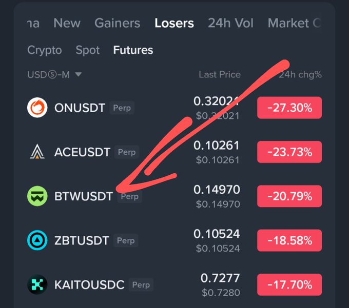 A crypto futures market 'Losers' list on Binance showing ONUSDT, ACEUSDT, BTWUSDT, ZBTUSDT, and KAITOUSDT with negative 24-hour percentage changes; a red arrow points specifically to BTWUSDT at -20.79%.