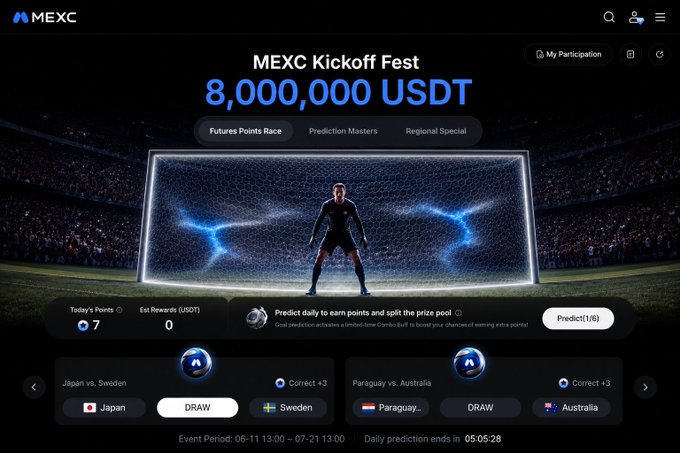 MEXC's "Kickoff Fest" promotional page displays an 8,000,000 USDT prize pool, with the "Futures Points Race" tab selected showing daily prediction games featuring football matchups like Japan vs. Sweden and Paraguay vs. Australia, where users can predict outcomes for +3 points each.