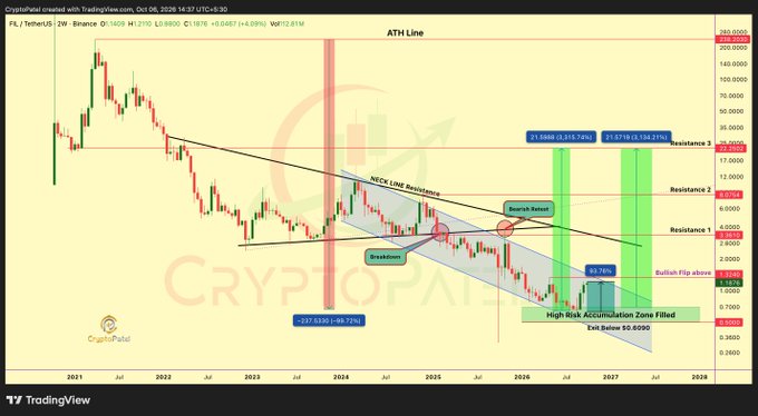 A TradingView 2-week candlestick chart for FX/TetherUS on Binance predicting massive gains of 21.5988 and 21.5719 with resistance levels marked at 1.57, 5.01, and 20.00.