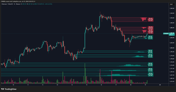 A TradingView candlestick chart of Ethereum (ETH/USDT) on a 1-hour timeframe showing price action breaking through sell walls, with annotated red resistance zones labeled as "Sell Wall" at approximately $1,925–$1,911 and green support levels below, directly visualizing the post's claim that ETH has broken the first sell wall with three more remaining above.