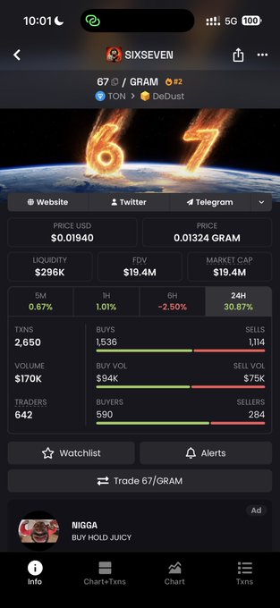 The image shows the SIXSEVEN app displaying real-time crypto stats for the 67/GRAM token on TON via DeDust, highlighting a $0.01940 price, $19M market cap, and 30.87% gains over 24 hours—visually confirming the post's claim of hitting a new ATH and $19M MC milestone on the path to $67M.