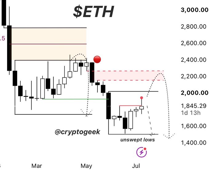 An $ETH weekly candlestick chart from @cryptogeek shows price dropping from ~$3,000 highs in March through May's $2,400 rejection (marked with a red dot) down to ~$1,845 currently, with annotations highlighting unswept lows, a projected rally toward the $2,000–$2,200 zone (best case scenario), and a dashed curve suggesting new lows loading if an SFP (swing failure pattern) close forms on the weekly.