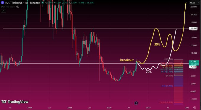 A TradingView weekly chart of INJ/TetherUS on Binance shows technical analysis with markings indicating a 'breakout,' '70%,' and '30%' probability scenarios, with the price currently at 7.750.