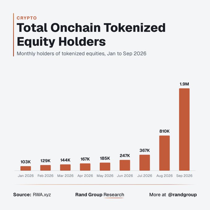 A bar chart titled "Total Onchain Tokenized Equity Holders" shows monthly growth from January to September 2026, rising from 103K holders in January to a striking 1.9M by September, with the most dramatic surge occurring between August (810K) and September. This explosive 18x growth in just nine months perfectly illustrates the post's quip that tokenized stocks have moved onchain far faster than traditional banking institutions can keep up with even basic UI updates.