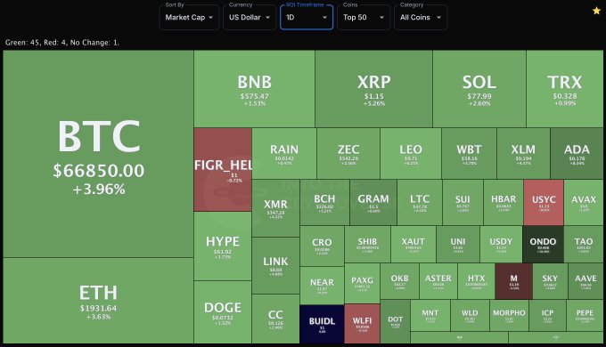 A crypto heatmap displays the top 50 cryptocurrencies by market cap over a 1-day timeframe, with Bitcoin (BTC) leading at $66,850 (+3.96%) and Ethereum (ETH) at $19,331.64 (+3.63%), alongside altcoins like BNB ($575.47), XRP ($1.15), and SOL ($77.09) showing predominantly green gains. The visualization shows 45 coins in green (gains), 4 in red (losses), and 1 unchanged, illustrating broad market strength consistent with the "Crypto Heatmap (1D - Top 50)" from Into The Cryptoverse.