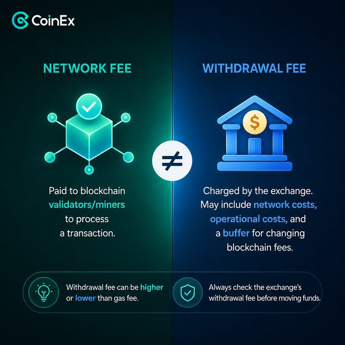 An infographic from CoinEx comparing 'NETWORK FEE' (paid to blockchain validators/miners) and 'WITHDRAWAL FEE' (charged by the exchange).