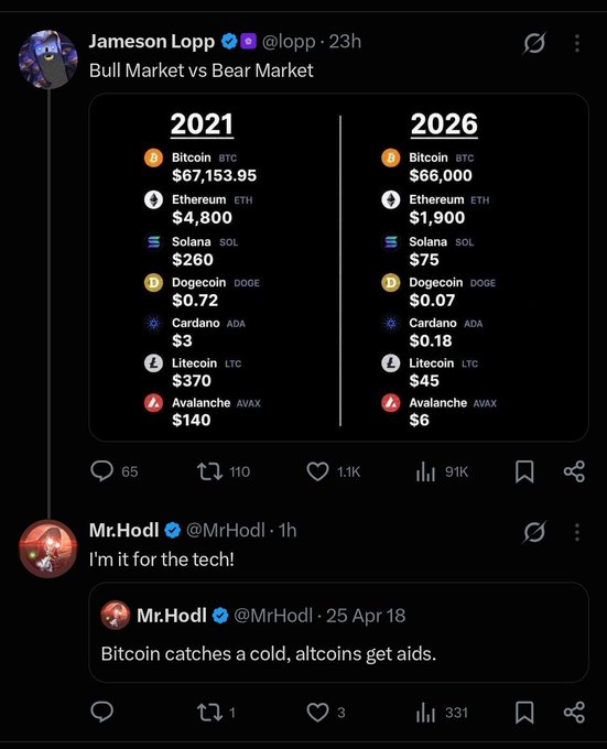 A screenshot of a tweet by Jameson Lopp comparing 2021 and 2026 cryptocurrency prices, showing declines across BTC ($67,153.95 → $66,000), ETH ($4,800 → $1,900), SOL ($260 → $75), DOGE ($0.72 → $0.07), ADA ($3 → $0.18), LTC ($370 → $45), and AVAX ($140 → $6). Below, Mr.Hodl replies "I'm it for the tech!" with a quoted tweet referencing "Bitcoin catches a cold, altcoins get aids," humorously responding to the bearish market numbers by emphasizing long-term conviction in the technology over price action.