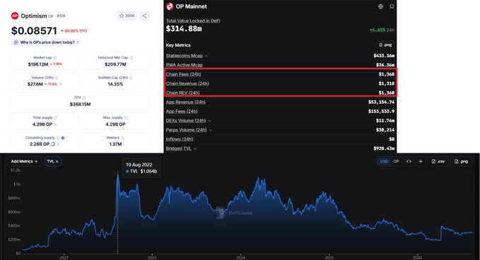 A screenshot showing Optimism (OP) and OP Mainnet metrics, with OP priced at $0.08571 (-83.96% in 1 year), FDV of $368.15M, and a TVL chart on DeFiLlama displaying 10 Aug 2022 as the historical high of $1.064b, now declined to $328.43M—visually reinforcing the post's narrative of Optimism's decline from a hyped layer 2 project to its current disappointing valuation.