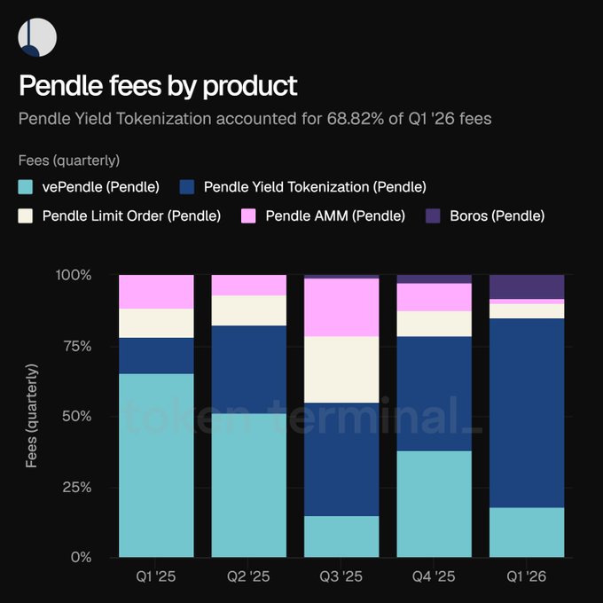 A comparison chart of Pendle's product fees by product, broken down into quarters for Q1 2015 - Q4 2016, showing that Pendle's fees are highest at 16.87% compared to Bitcoin's 3.57%.