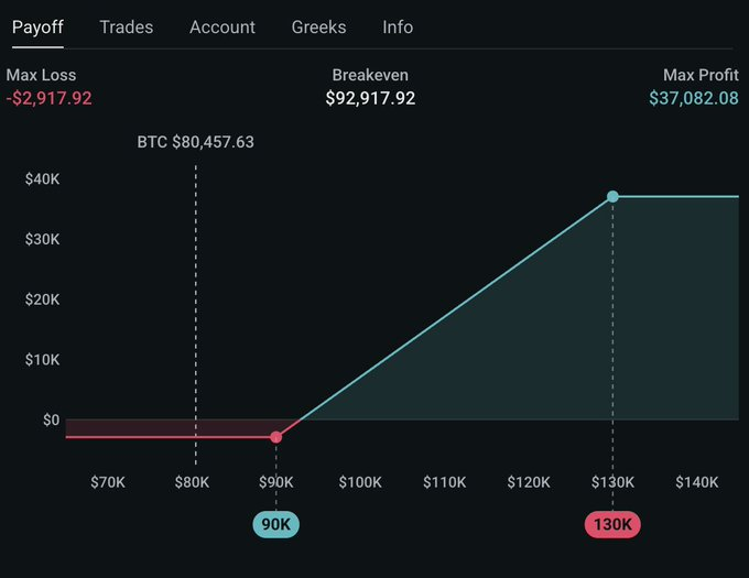 A payoff chart for a Bitcoin options trade showing BTC at $80,457.63, with a maximum loss of -$2,917.92, breakeven at $92,917.92, and maximum profit of $37,082.08.