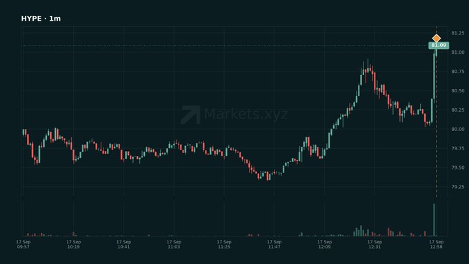 A 1-month candlestick chart from Markets.xyz showing the HYPE ticker rising sharply to around $81.25, marked with a +1.45% gain indicator.