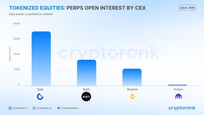 A bar chart titled 'TOKENIZED EQUITIES: PERPS OPEN INTEREST BY CEX' dated July 6, 2026, showing Gate leading with ~340M, followed by Bybit (~150M), Binance (~100M), and Kraken (~10M). Data source: CryptoRank.io, Artemis.