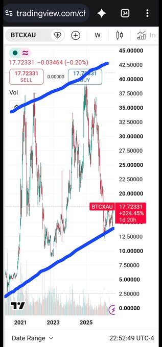 A TradingView chart showing the BTCXAU (Bitcoin to Gold) weekly price chart with a strong upward trend highlighted by blue trend lines, displaying a current price of 17.72331.