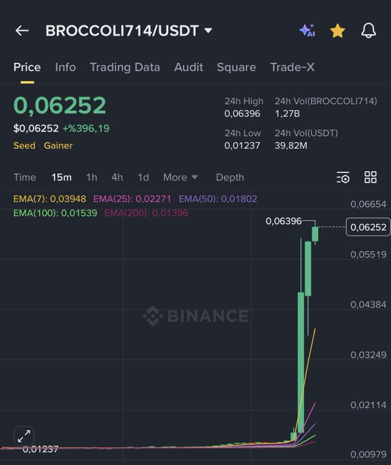 A Binance chart shows BROCCOLI714/USDT surging 396.19% to $0.06252, following a steep vertical breakout from a flat base near $0.012. The post's mention of a follower "seeing if the call pans out" ties to the meme coin's explosive rally depicted in the price chart.