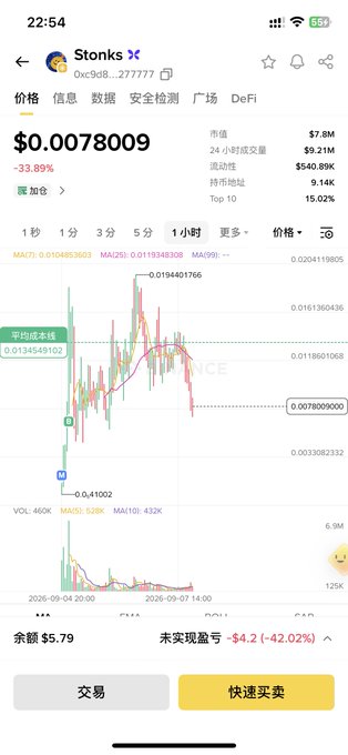 A smartphone screenshot displays the price chart for the token "Stonks" (contract 0xc9d8...277777) on a crypto tracking app, currently priced at $0.0078009 with a steep 33.89% decline. The hourly candlestick chart visually confirms the post's sentiment, showing a sharp upward spike to $0.019440176 followed by a massive crash to the current low, reflecting the user's lament about achieving nearly 50% floating profit before the rug pull.