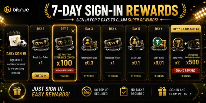 The image shows a poster advertising Bitcoin rewards that includes a list of seven days' worth of rewards, including Futures Trial Funds, Prediction Tickets, and trading vouchers. The poster also mentions that users can claim bonus rewards for completing their daily check-in, which is an opportunity to earn up to 500 US dollars in cryptocurrency.