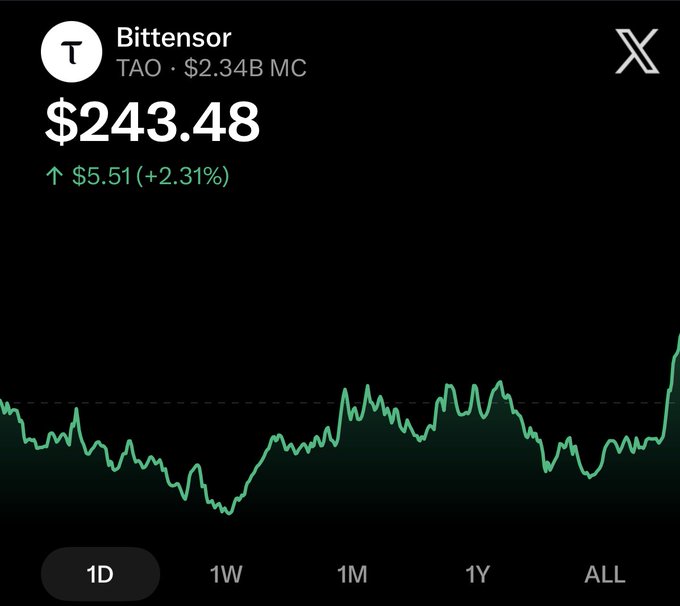 A cryptocurrency price display on X (formerly Twitter) showing 'Bittensor TAO' with a market cap of $2.34B, currently trading at $243.48, up $5.51 (+2.31%) with a 1D green price chart.
