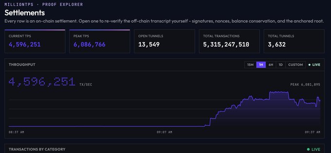 A 'Millions TPS - Proof Explorer' dashboard for Settlements showing 4,596,251 current TPS, 6,086,766 peak TPS, 13,549 open tunnels, 5,315,247,510 total transactions, and 3,632 total tunnels, with a live throughput graph.