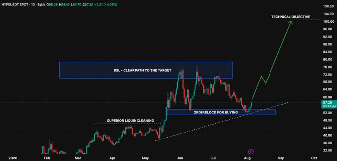 A daily candlestick chart of HYPEUSD SPOT shows the price currently at 57.28 (up 4.01%), holding strong support at the 52.44–54.00 "ORDERBLOCK FOR BUYING" zone after sweeping liquidity below and breaking out, with a technical objective projected toward 100+ and the chart noting "BSL - CLEAR PATH TO THE TARGET."