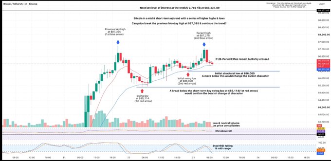 A Bitcoin/Tether trading chart on Binance showing price action around the $88,137 area, with technical analysis notes about breakouts, EMA levels, and RSI above 50.