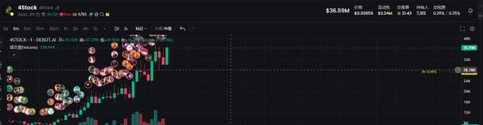 A TradingView candlestick chart for 4Stock ticker (price ~$36.50M, +2.34%) showing the BSC token "动态全(Volume) 228.64K" with a cluster of trader avatars overlaid on the price action, alongside the Ethereum contract address 0xd270d4e1ec6e6e0d28c0ecb8be966ec75997ffff referenced in the post about watching the BSC speedrun show.