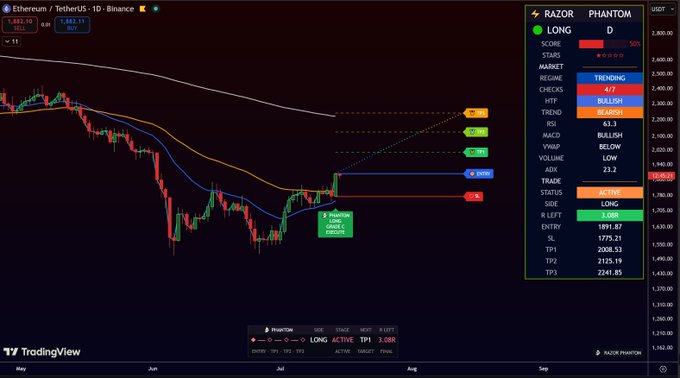 A TradingView chart of Ethereum/USDT on Binance shows a Razor Phantom indicator with a 'LONG' active trade signal, displaying market details like RSI 63.3 (Bullish), MACD Bearish, and current price around 1,682.10.
