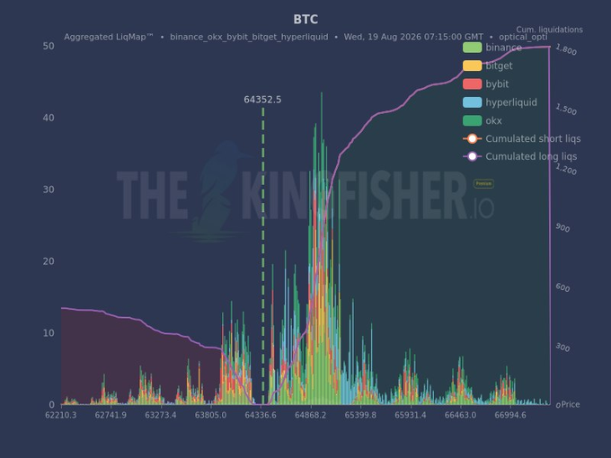 A BTC aggregated liquidation heatmap from TheKingfisher.io shows a significant cluster of short liquidations stacked between $64,000 and $65,000, with a marked price level at $64,352.5 indicating heavy leverage that could fuel a bullish squeeze if breached.
