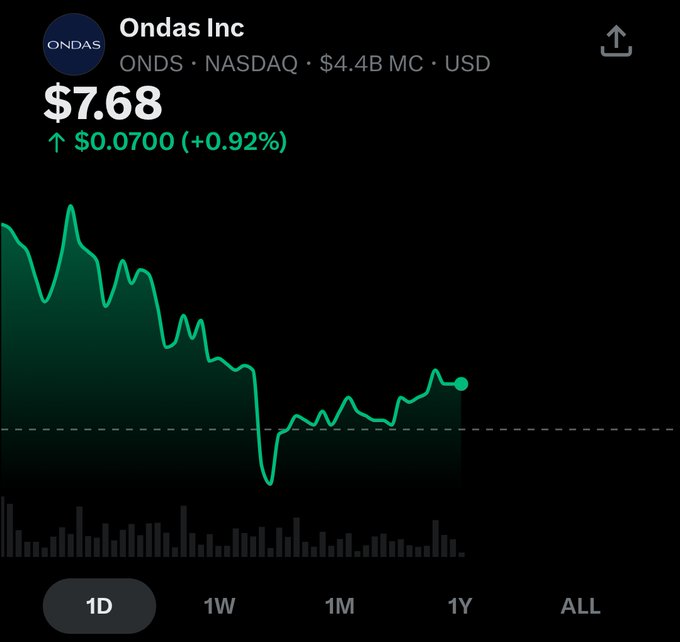 A stock chart for Ondas Inc (ONDS) on NASDAQ showing a price of $7.68, up $0.0700 (+0.92%), with a market cap of $4.4B and a 1D view selected.