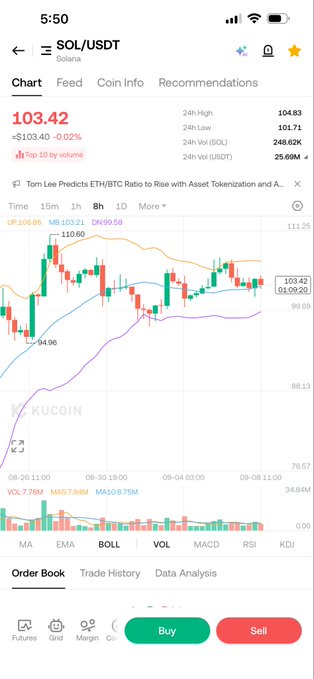 A KuCoin mobile app screenshot showing the SOL/USDT trading pair on Solana, priced at $103.42 (+$103.40, -0.02%) with a 8H candlestick chart, 24H high of $104.83, and Buy/Sell order buttons at the bottom.