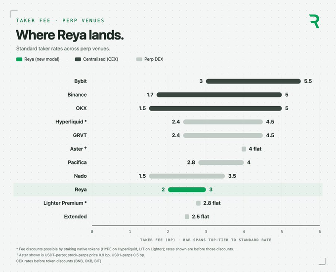 A chart titled 'Where Reya lands' comparing standard taker fees across perpetual venues, showing Reya's new model at 2-3 basis points compared to centralized exchanges like Bybit (3-5.5) and OKX (1.5-5), and perp DEXs like Hyperliquid (2.4-4.5) and Pacifica (2.8-4).
