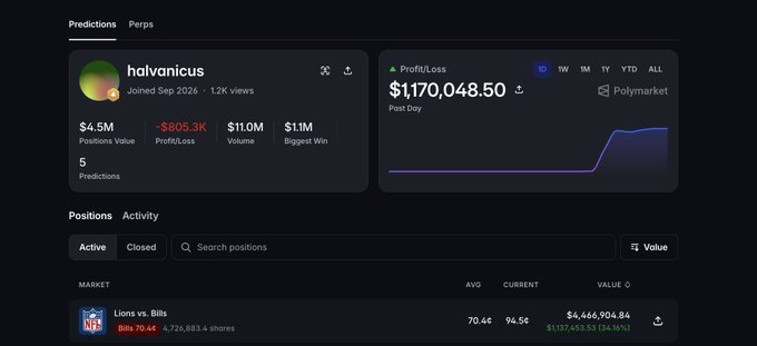 A Polymarket profile page displays the user 'halvanicus' with a past-day profit/loss of $1,170,048.50, showing an active position on the 'Lions vs. Bills' NFL market.