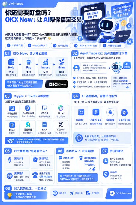 A promotional infographic for "OKX Now" by Vivimoney, featuring a blue AI robot mascot and showcasing the platform's eight key features in Chinese—including AI chat search, Agent Trade Kit, Crypto x TradFi integration with assets like XRP, Pre-IPO, ICE, Circle, Ripple, RWA, and X Layer, and AI-driven trading capabilities—marketed as a one-stop AI trading tool that handles order placement, asset allocation, and strategy execution via natural language commands.