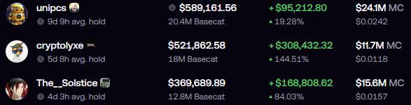 The image shows a trading leaderboard ranking top holders of $BASECAT, with "unipcs" leading at $589,161.56 (+$95,212.80, 19.28%), followed by "cryptoTyce" and "The_Solstice." This aligns with the post celebrating unipcs's top position and strong gains in the $BASECAT token.