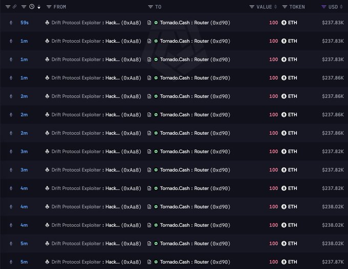 A blockchain transaction history showing 100 ETH transfers (~$237K each) from 'Drift Protocol Exploiter: Hack... (0xAa8)' to 'Tornado.Cash: Router (0xd90)' at various times from 59 seconds to 5 minutes ago.