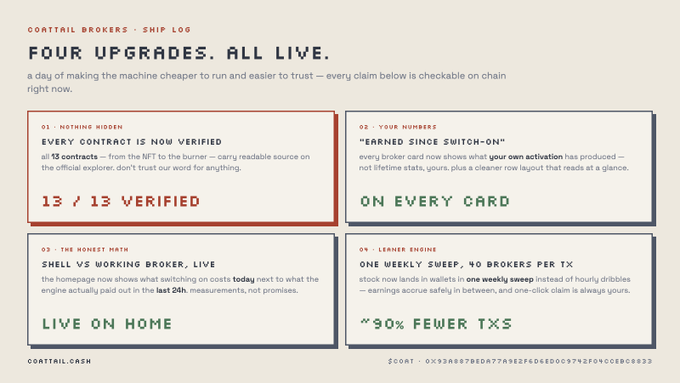A webpage titled 'CURTAIL BROKERS · SHIP LOG' announcing 'FOUR UPGRADES. ALL LIVE.' with four numbered updates covering verification (13/13 VERIFIED), activation stats (ON EVERY CARD), working broker comparison (LIVE ON HOME), and reduced transactions (~30% FEWER TXS), with footer 'CURTAIL.CASH'.