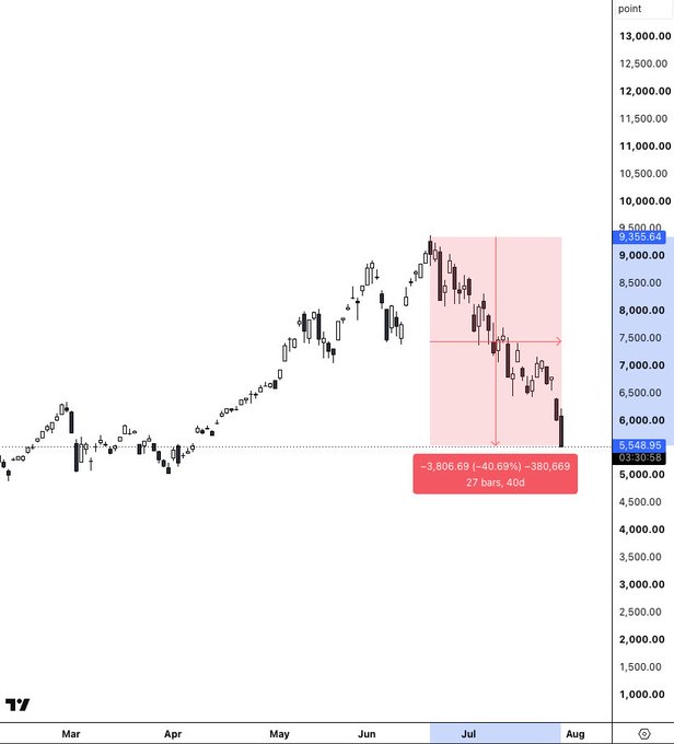 TradingView stock chart showing a significant decline of -40.69% (-3,806.69 points) over 27 bars and 40 days, with the price currently at 5,548.95.