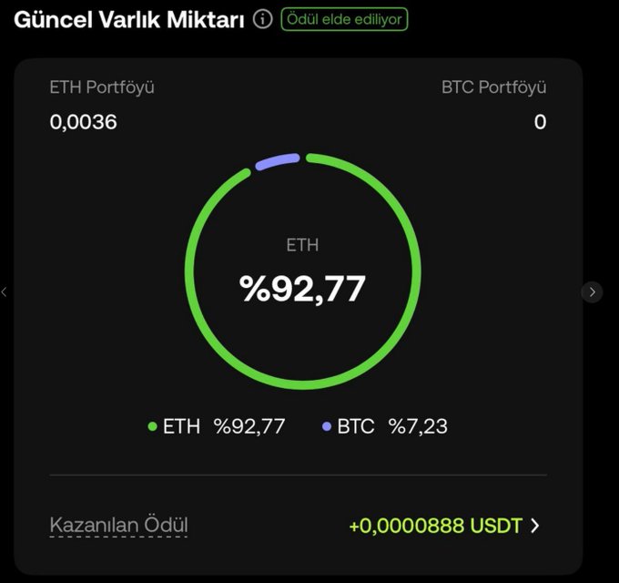 A Turkish crypto portfolio dashboard shows a current asset balance with an ETH portfolio of 0.0036 and a BTC portfolio of 0, with ETH comprising 92.77% and BTC 7.23% of holdings, while earning a reward of +0.0000888 USDT. The image illustrates the results of an ETH/BTC grid bot strategy that achieved a 35.08% APR over 20 days, visually highlighting the ETH-heavy allocation captured during accumulation.