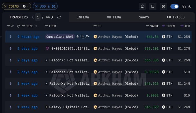 The image displays an Arkham Intelligence transaction history for Arthur Hayes' wallet (0x6cd...), showing multiple ETH inflows totaling 626.8 ETH from sources like Cumberland DRW, FalconX, and Galaxy Digital, with values ranging from 644.329 to 666.386 ETH worth $1.24M-$1.27M each. This transaction log visually supports the post's claim that Arthur Hayes has been quietly accumulating approximately $6.27 million worth of ETH over the past week through various OTC desks and exchanges.