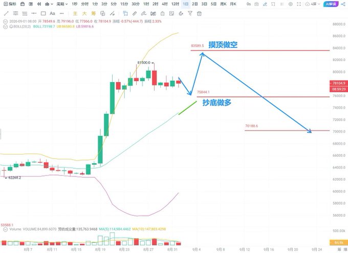 A daily candlestick chart of BTC/USD (Bitcoin) on Huobi exchange, currently priced around 78,449.8, showing price action with key technical levels marked at 83,500 ("摸顶做空" - short at top), 75,844.1 ("抄底做多" - buy the dip), and 70,188.6, illustrating a predicted pattern of early September decline followed by a mid-September rally as described in the post.
