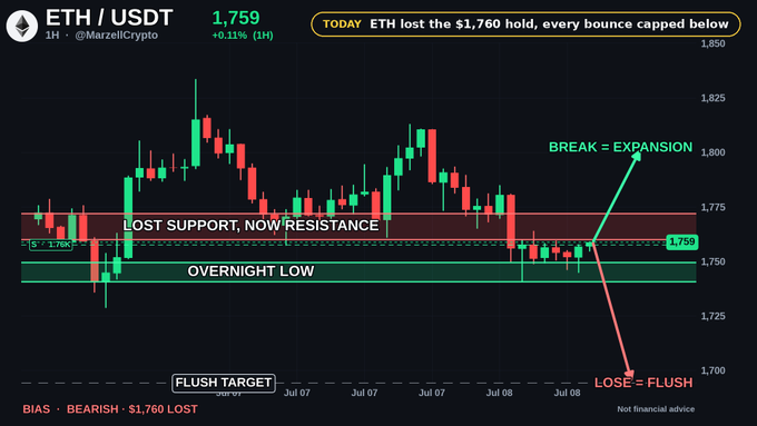 A 1-hour ETH/USDT candlestick chart from MarzelliCrypto showing ETH at 1,759 (+0.11%) with the $1,760 support level broken overnight, now acting as resistance, with a downside "flush target" of $1,694 marked beneath the price action. Key annotations highlight the overnight low, lost support turned resistance, and a bias labeled "Bearish — $1,760 lost," visually reinforcing the post's warning that repeated rejections below $1,760 set up a potential flush lower.