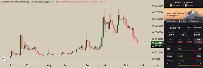 A financial chart displaying the Uniswap token pair 'RAXOL/VIRTUAL' on dexscreener.com, showing a downward price trend with current price at 0.002465 and a 24-hour decline of 2.96%.