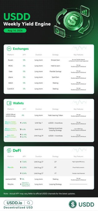 An infographic titled 'USDD Weekly Yield Engine' dated Aug 14, 2024, listing yield opportunities across Exchanges (Kucoin, MEXC, Gate, LBank, etc.), Wallets, and DeFi platforms (Pendle, JustLend, Merlin) with various APY percentages.