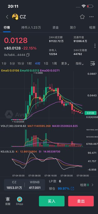 A cryptocurrency trading app screen showing the price chart for the CZ token at $0.0128, down 22.15%, with 4-hour candlestick data, volume, and KDJ indicators, along with a 99.97% holdings ratio.